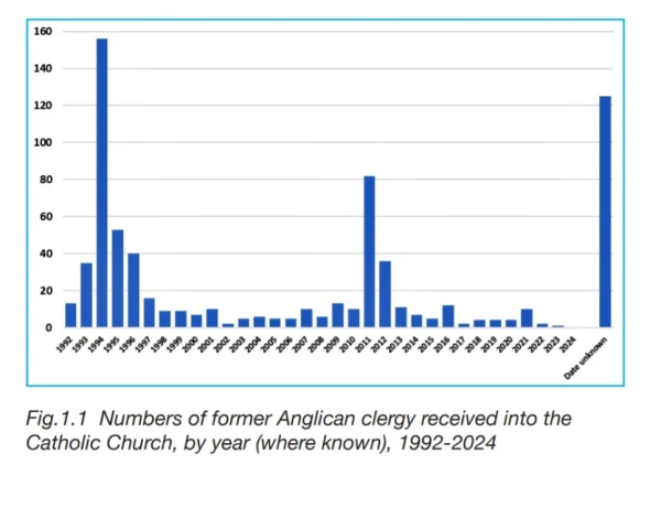 An image showing some of the findings from the "Convert Clergy in the Catholic Church in Britain," released Nov. 20, 2025. Credit: Courtesy of Stephen Bullivant