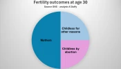 Kevin Duffy'’s analysis of ONS conceptions data over the 10 years to 2022 illustrates that approximately half of women who have not had a child by the age of 30 would not have been childless without abortion in the years before this. Duffy says: “For these women it was a decision upon becoming pregnant, not to continue into motherhood at that time, for a whole myriad of reasons.”