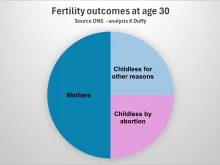 Kevin Duffy'’s analysis of ONS conceptions data over the 10 years to 2022 illustrates that approximately half of women who have not had a child by the age of 30 would not have been childless without abortion in the years before this. Duffy says: “For these women it was a decision upon becoming pregnant, not to continue into motherhood at that time, for a whole myriad of reasons.”