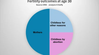 Kevin Duffy'’s analysis of ONS conceptions data over the 10 years to 2022 illustrates that approximately half of women who have not had a child by the age of 30 would not have been childless without abortion in the years before this. Duffy says: “For these women it was a decision upon becoming pregnant, not to continue into motherhood at that time, for a whole myriad of reasons.”