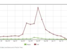 Graph- The Mozilla Firefox feedback page received thousands of negative comments after the resignation of Brendan Eich as CEO.