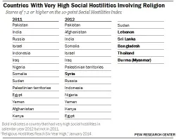 Graphic Countries With Very High Social Hostilities Involving Religion. ?w=200&h=150