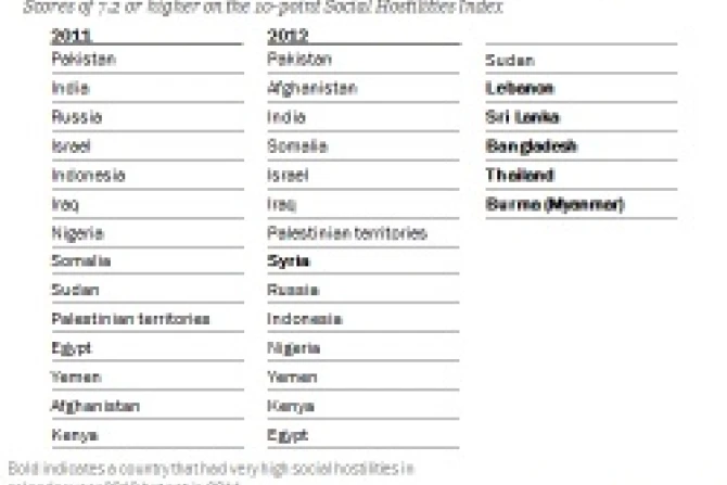 Graphic Countries With Very High Social Hostilities Involving Religion Credit Pew Research Center CNA 1 15 14