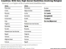 Graphic Countries With Very High Social Hostilities Involving Religion. 
