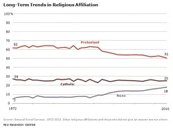 Long-Term Trends in Religious Affiliation.?w=200&h=150