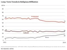 Long-Term Trends in Religious Affiliation.
