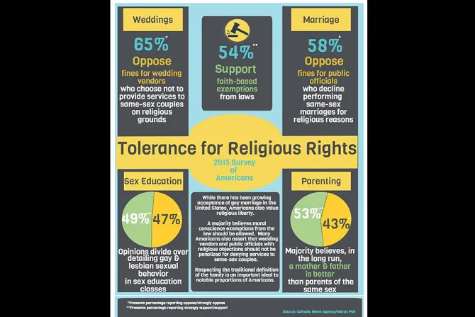 Tolerance for Religious Rights infograph Courtesy of Marist College Institute for Public Opinion CNA