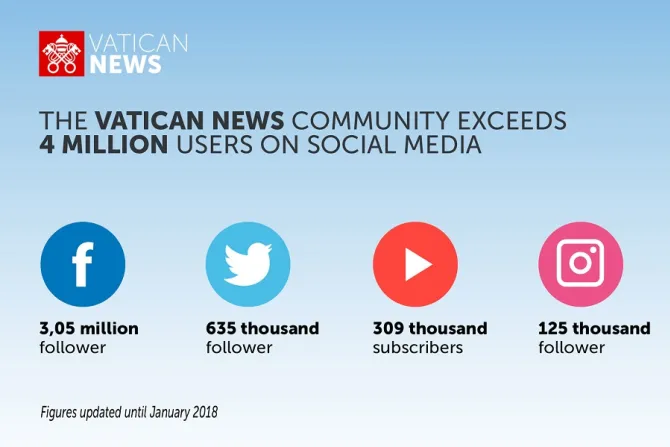 Vatican News infographic for January 2018 Credit Vatican Media CNA