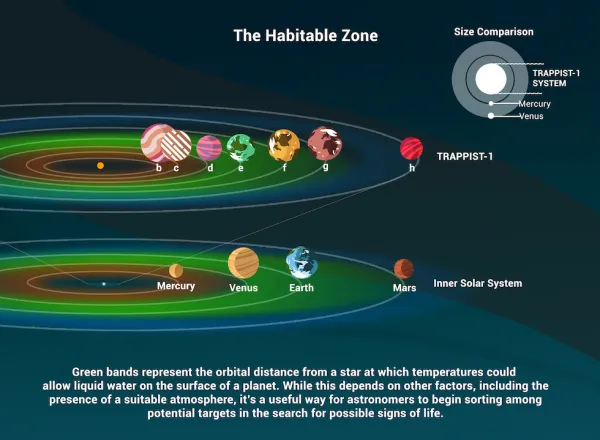 The "habitable zone" helps determine whether a planet could be hospitable to life based on whether water could possibly exist there. NASA/JPL-Caltech/Lizbeth B. De La Torre