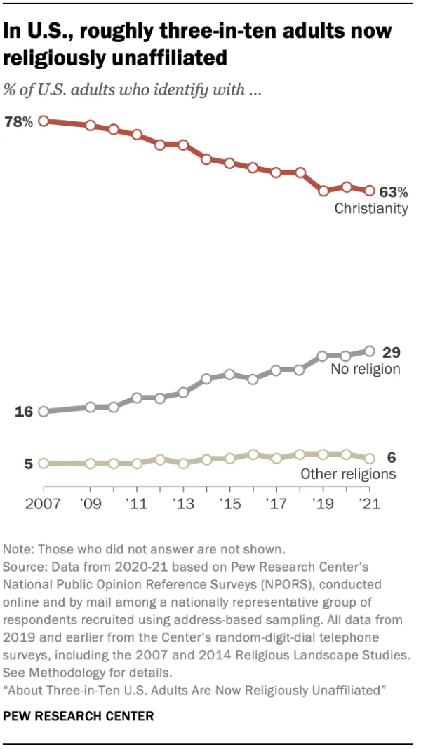 Results from Pew Research Center's survey of religion in the U.S. Pew Research Center